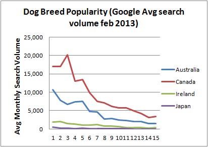 Top dog breed graph 2013